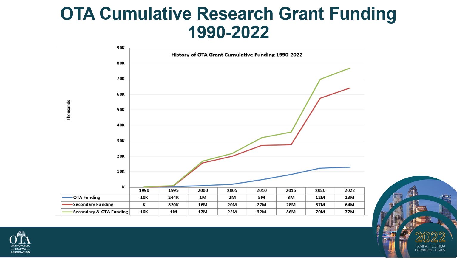 OTA Research grant funding from 1990-2022